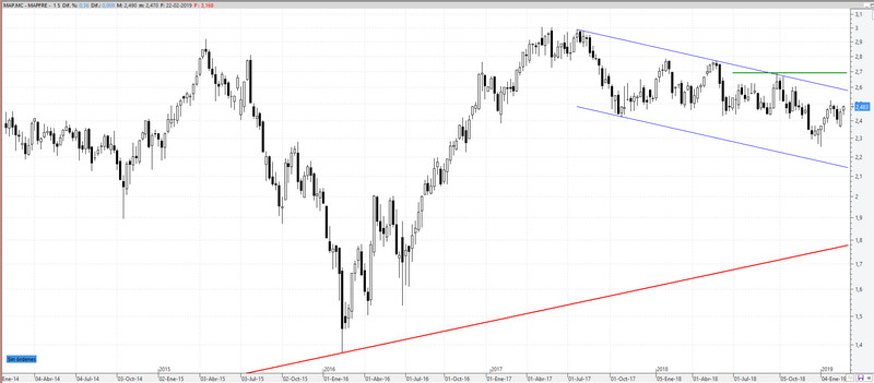 mapfre grafico