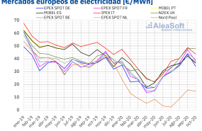 1604391903 20201102 aleasoft precios mercados europeos electricidad mensual