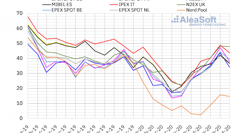 1604391903 20201102 aleasoft precios mercados europeos electricidad mensual