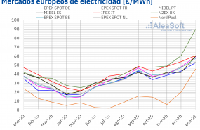 1612198003 20210201 aleasoft precio mensual mercados electricos europa