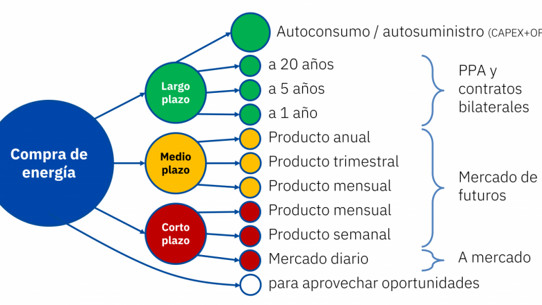 1620226120 20210505 aleasoft estrategia compra energia 