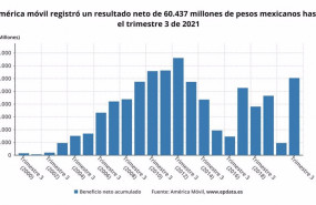 ep archivo   los resultados de america movil en los nueve primeros meses del ano en graficos
