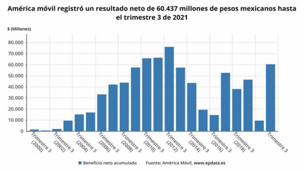 ep archivo   los resultados de america movil en los nueve primeros meses del ano en graficos