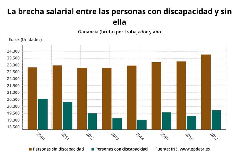 ep diferencia de salario entre personas con discapacidad y sin ella ine