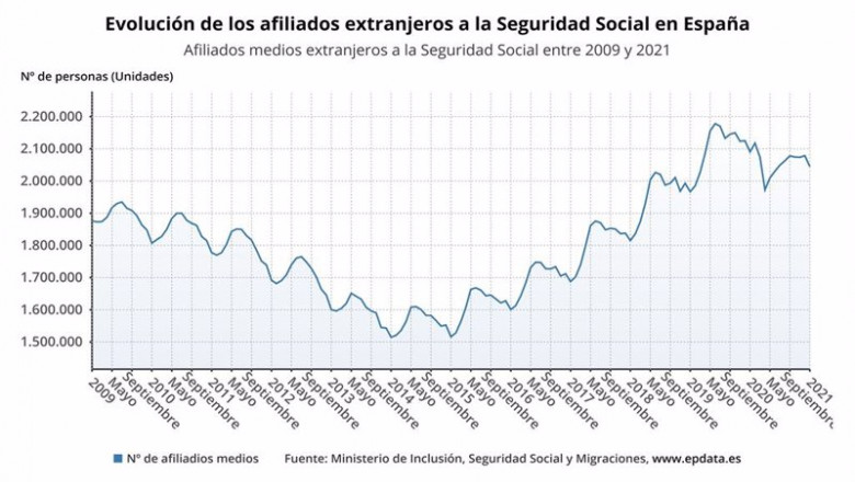 ep epdata- los afiliados extranjeros a la seguridad social en graficos