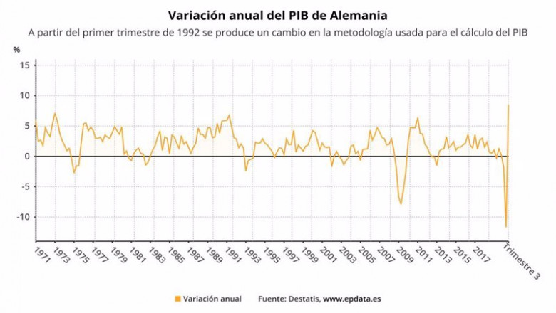 Evolución del PIB de Alemania hasta el tercer trimestre | EPDATA ep evolucion del pib de alemania hasta el tercer trimestre