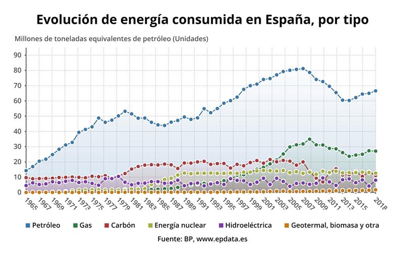 EpData.- Evolución del consumo de energía en España por tipo, en datos ...