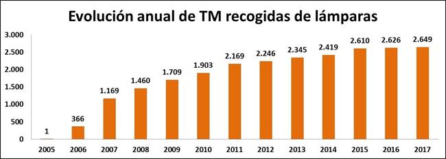 Recogida de lámparas Ambilamp | AMBILAMP ep recogidalamparas ambilamp