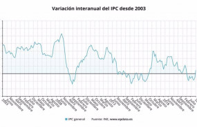 ep variacion anual del ipc confirmado desde 2003 hasta enero de 2021