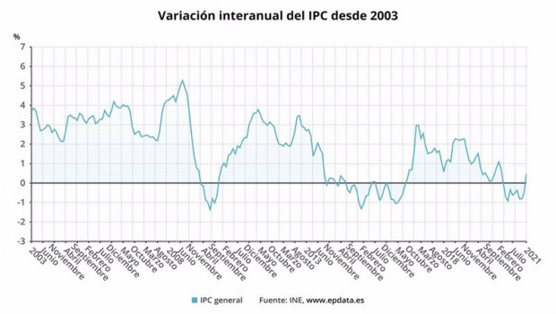ep variacion anual del ipc confirmado desde 2003 hasta enero de 2021