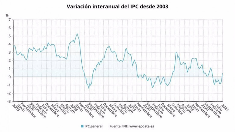 ep variacion anual del ipc confirmado desde 2003 hasta enero de 2021 ep variacion anual del ipc confirmado desde 2003 hasta enero de 2021