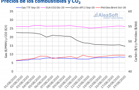 1597931821 20200820 aleasoft precios gas carbon brent co2