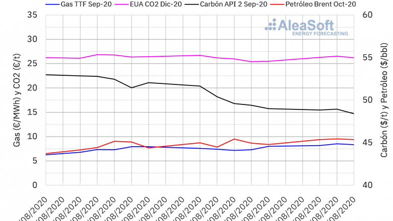 1597931821 20200820 aleasoft precios gas carbon brent co2