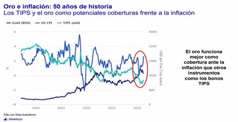El oro como cobertura a la inflación. | INVESCO ep el oro como cobertura a la inflacion