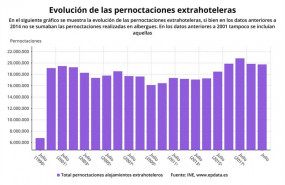 ep evolucion de las pernoctaciones extrahoteleras en espana hasta julio de 2019 ine