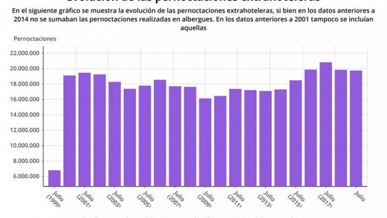 Evolución de las pernoctaciones extrahoteleras en España hasta julio de 2019 (INE) | EPDATA ep evolucion de las pernoctaciones extrahoteleras en espana hasta julio de 2019 ine