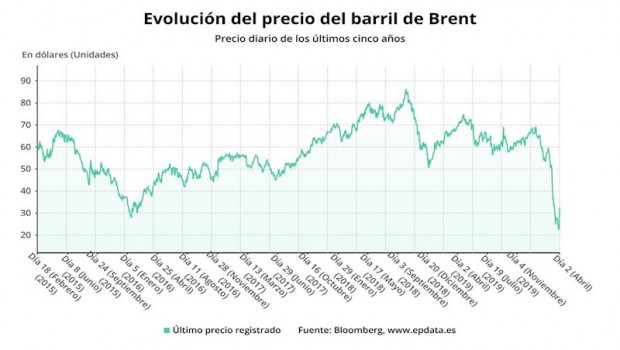 ep evolucion del precio del barril de brent hasta el 2 de abril de 2020 bloomberg