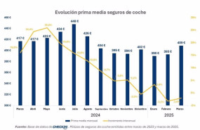 ep la prima media del seguro de coche en espana cae un 2 interanual en marzo hasta los 409 euros