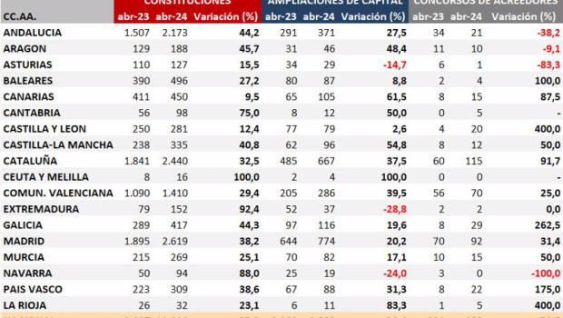 ep las constituciones de empresas aumentaron en abril en un 35 interanual hasta las 11900 segun los