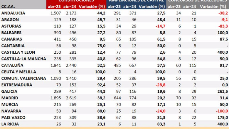 ep las constituciones de empresas aumentaron en abril en un 35 interanual hasta las 11900 segun los ep las constituciones de empresas aumentaron en abril en un 35 interanual hasta las 11900 segun los