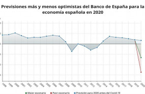 ep previsiones mas y menos optimistas del banco de espana para la economia espanola de 2020