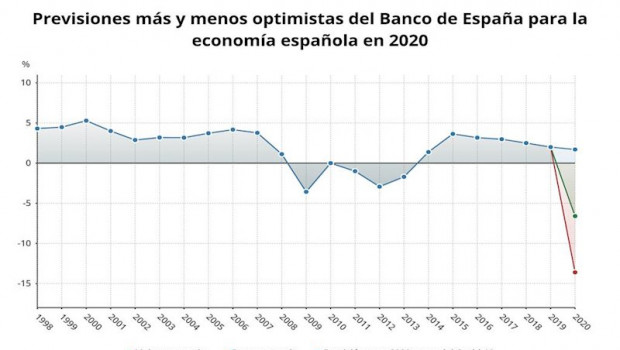 ep previsiones mas y menos optimistas del banco de espana para la economia espanola de 2020