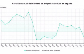 ep variacion anual del numero de empresas activas en espana