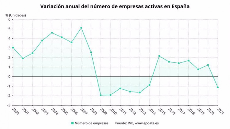 Variación anual del número de empresas activas en España | EPDATA ep variacion anual del numero de empresas activas en espana