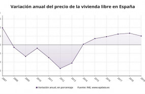 ep variacion anual del precio de la vivienda libre en espana hasta 2019 ine