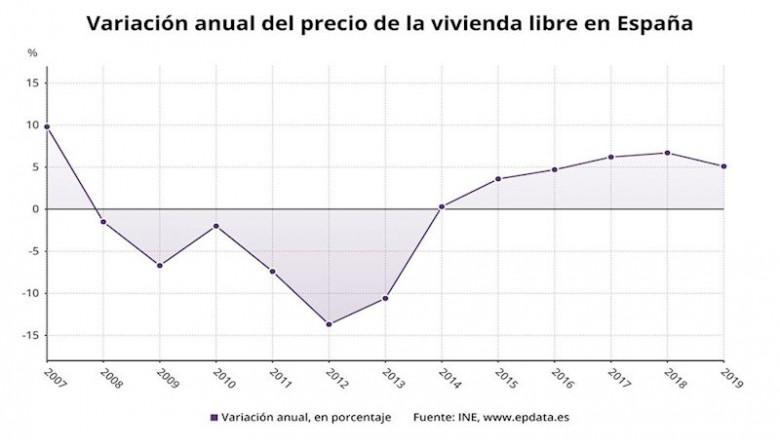 Variación anual del precio de la vivienda libre en España hasta 2019 (INE) | EPDATA ep variacion anual del precio de la vivienda libre en espana hasta 2019 ine
