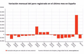 ep variacion mensual del paro registrado en espana hasta marzo de 2021 en meses comparables