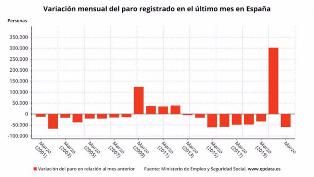 ep variacion mensual del paro registrado en espana hasta marzo de 2021 en meses comparables