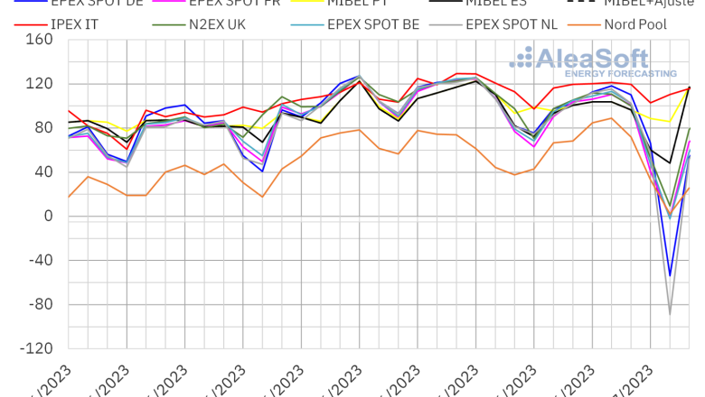 20230703 aleasoft precios mercados europeos electricidad 