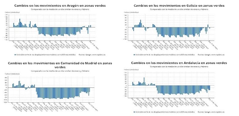 ep cambios en la movilidad de los espanoles segun datos de telefonos moviles