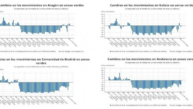 ep cambios en la movilidad de los espanoles segun datos de telefonos moviles