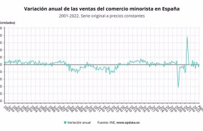 ep evolucion anual de las ventas del comercio minorista en espana ine