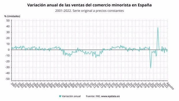 ep evolucion anual de las ventas del comercio minorista en espana ine
