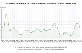 ep evolucion de la inflacion en brasil