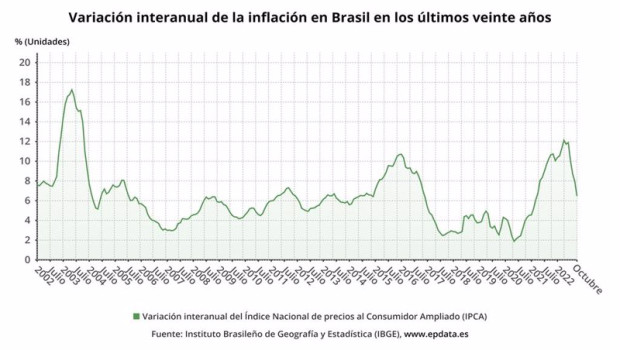 ep evolucion de la inflacion en brasil