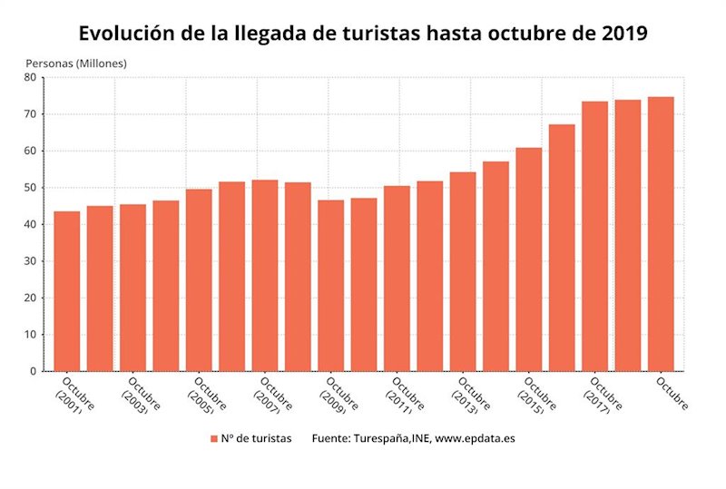 ep evolucion de la llegada de turistas hasta octubre de 2019 ine