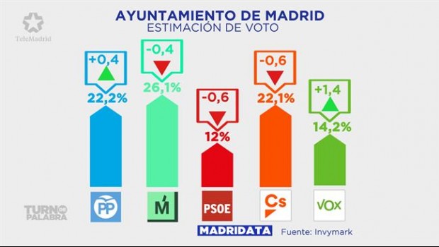 ep graficouna encuestatelemadridestimacionvotoayuntamient