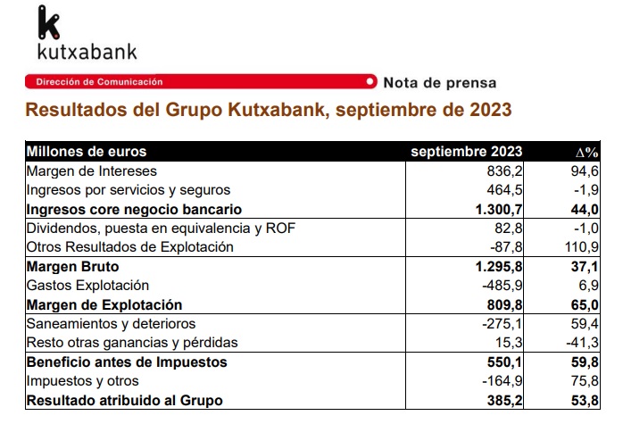 kutxabank resultados 9 meses 2023