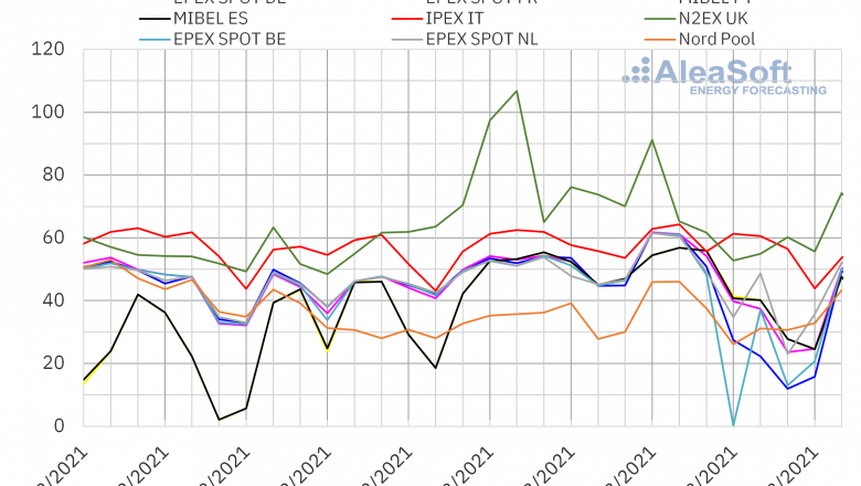 1615813675 20210315 aleasoft precios mercados europeos electricidad