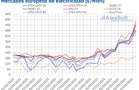 1646739197 20220308 aleasoft precios mercados europeos electricidad 
