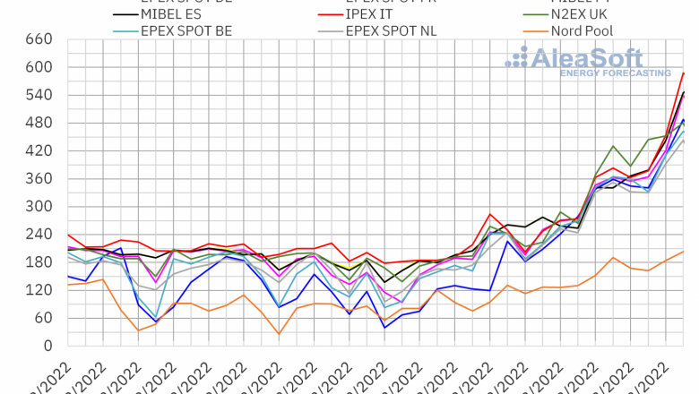 1646739197 20220308 aleasoft precios mercados europeos electricidad 