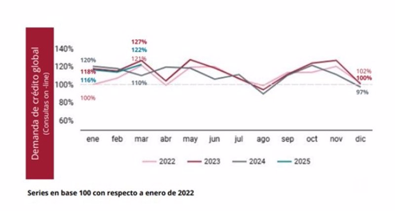 ep archivo evolucion de la demanda de credito total hasta marzo de 2025 ep archivo evolucion de la demanda de credito total hasta marzo de 2025