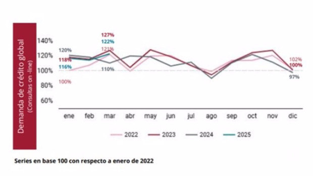 ep archivo   evolucion de la demanda de credito total hasta marzo de 2025