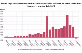 ep archivo - resultados de femsa en 2020 en graficos