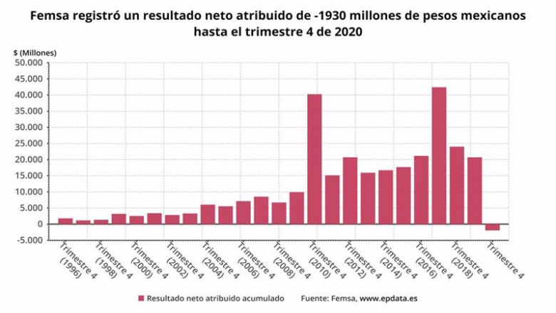 ep archivo - resultados de femsa en 2020 en graficos