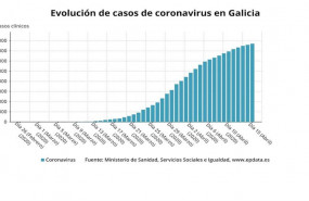 ep evolucion de los casos de coronavirus hasta el 15 de abril en galicia